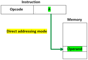 Addressing modes – EasyExamNotes.com