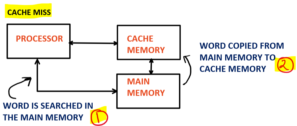 Cache Mapping - EasyExamNotes.com