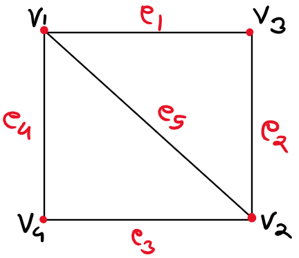 Undirected Graph and Incident Matrix – EasyExamNotes