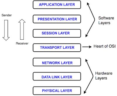 OSI Reference Model – EasyExamNotes.com
