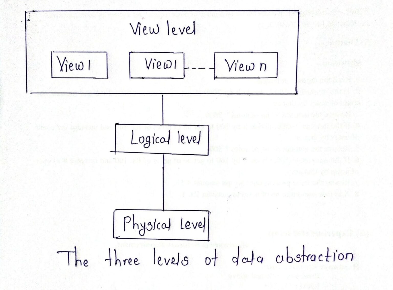 What is data abstraction ? Explain different levels ofabstraction ...