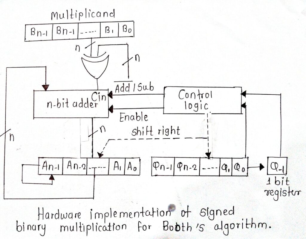 Explain Booth’s algorithm with its hardware implementation ...