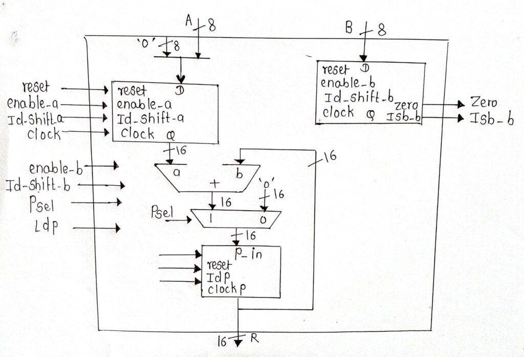 Draw the data path of sequential n-bit binary divider.Give the non ...