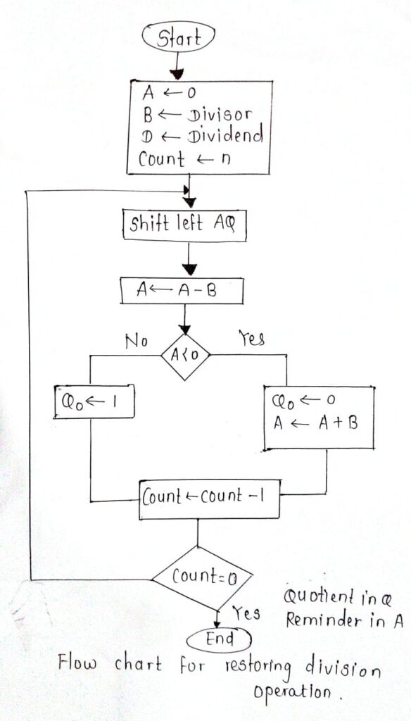 Draw the flow chart for restoring and non-restoring division operation ...