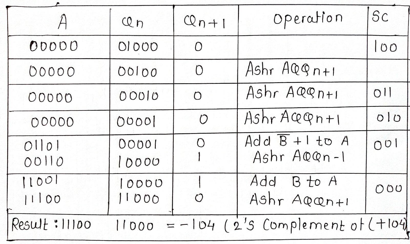 Show the multiplication process using Booth’s algorithm when the ...