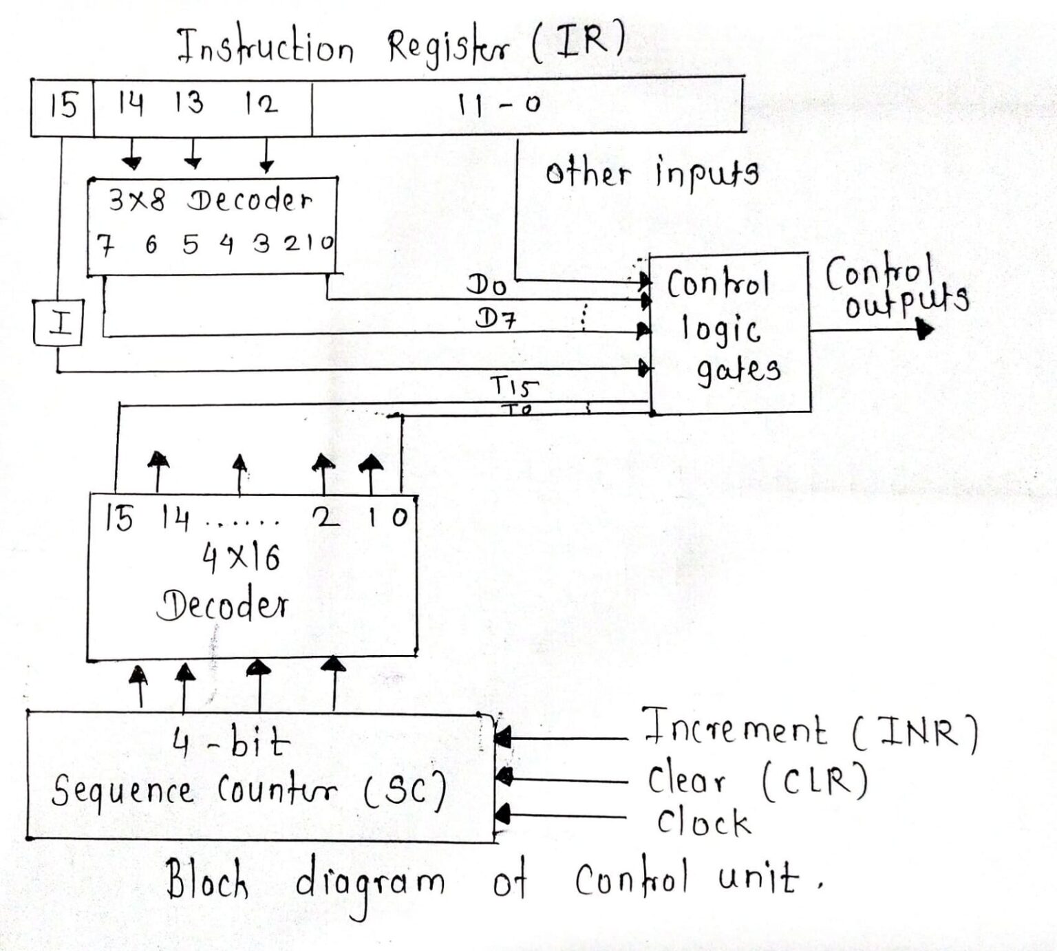 Draw the block diagram of control unit of basic computer. Explain in ...