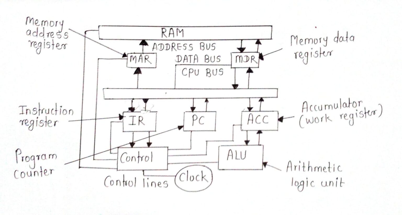 Draw a block diagram of a computer’s CPU showing all the basic building ...