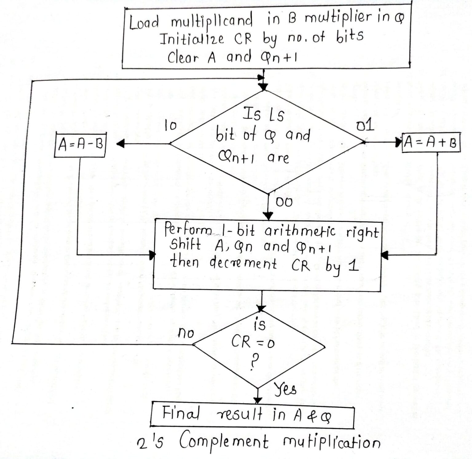 Explain the Booth’s algorithm in depth with the help off low chart ...