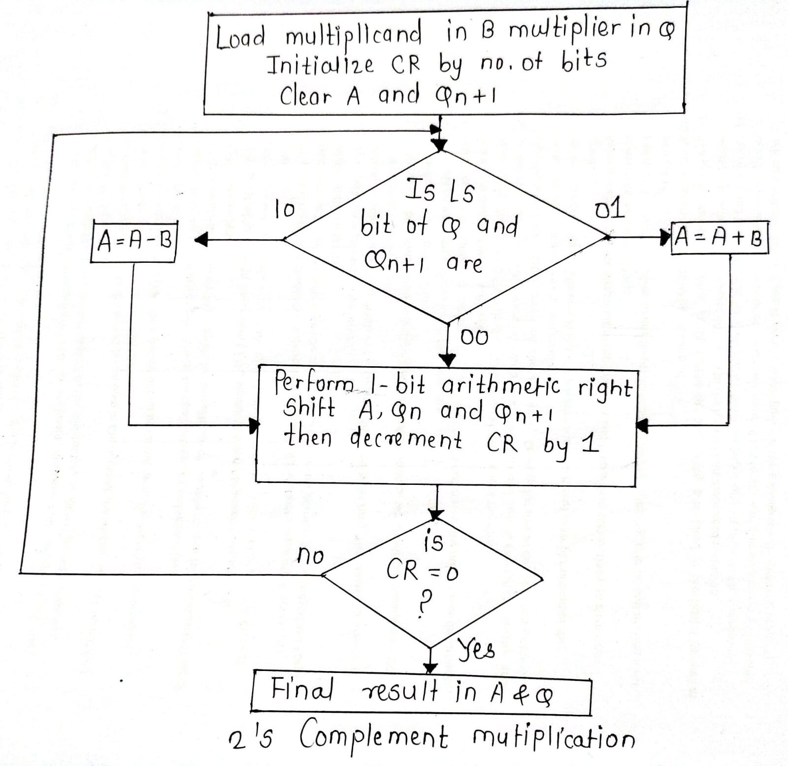 Explain the Booth’s algorithm in depth with the help off low chart ...