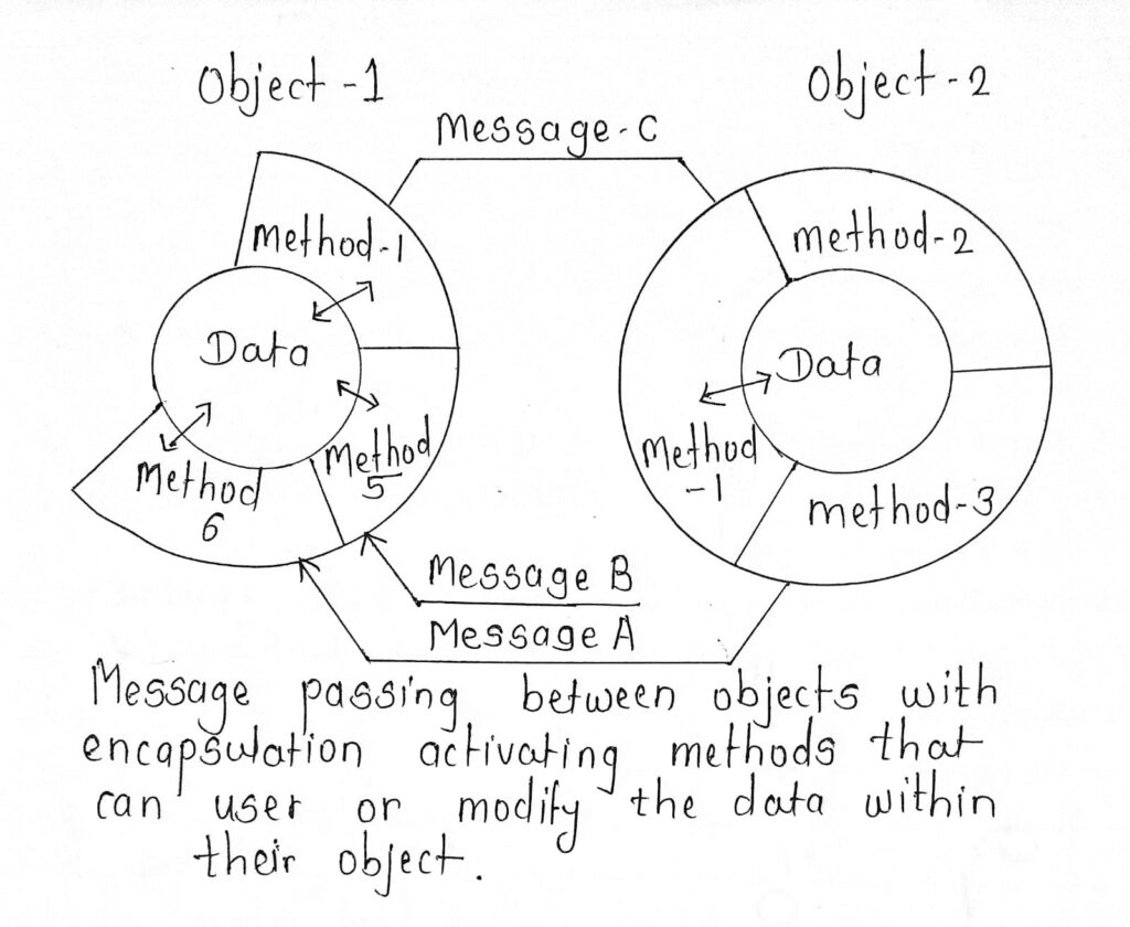 Describe the features of object-oriented languages ? OR Explain the ...