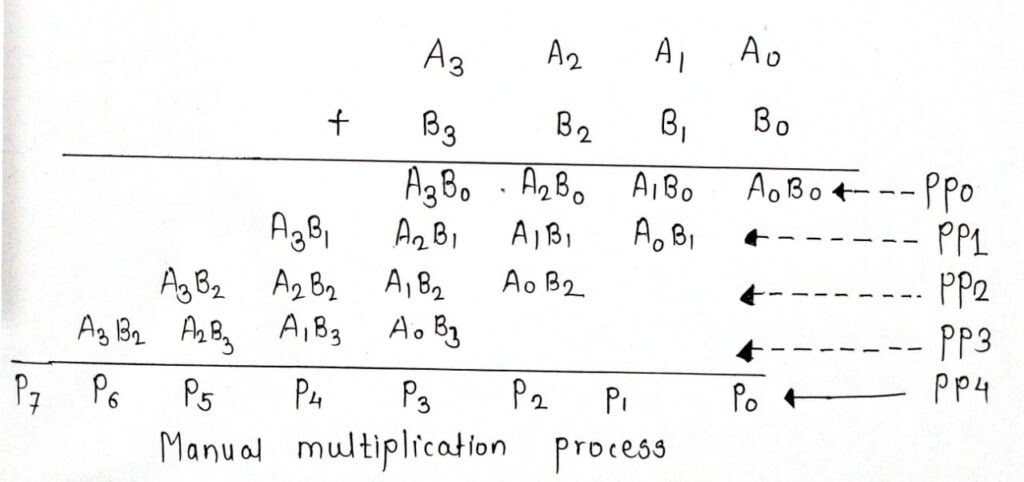 Explain array multiplier method with the help of example ...