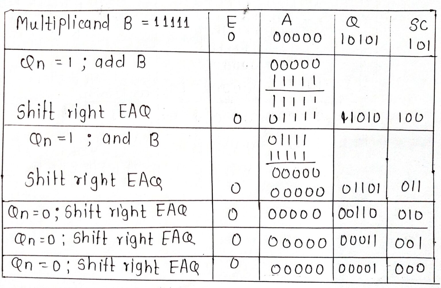Show the contents of the registers E, A, Q, SC during theprocess of ...