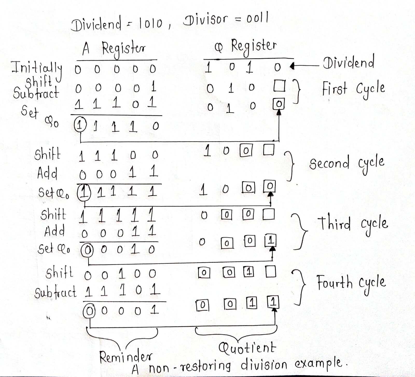 Draw the data path of sequential n-bit binary divider.Give the non ...