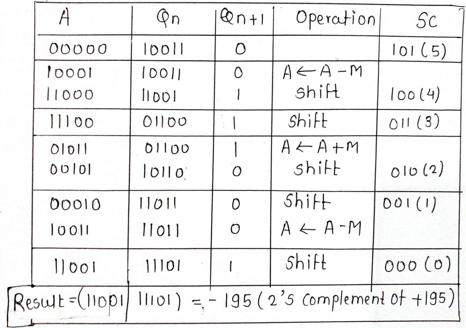 Show step by step the multiplication process using Booth’s algorithm ...