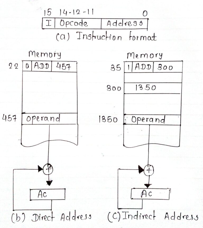 In an instruction format, there are 16 bits in an instruction word. Bit ...