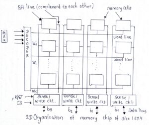 Computer Ram Memory 2d Explain 2D, 2 12 D memory organization. Memory OR Write short note on ...