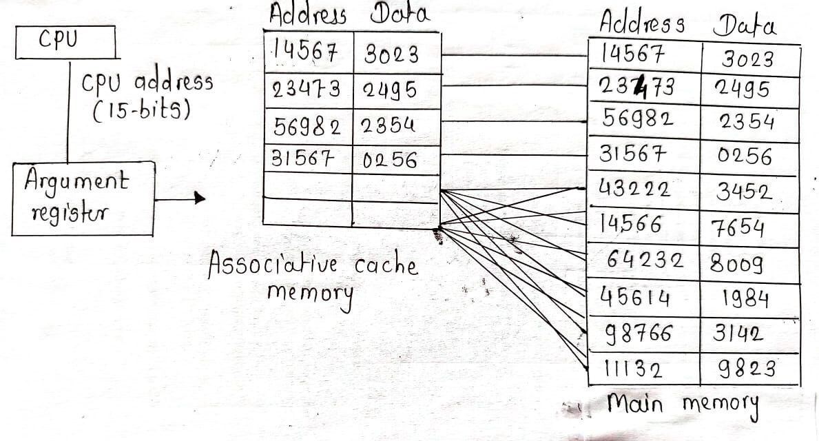 What is meant by cache mapping ? What are different types of mapping ...