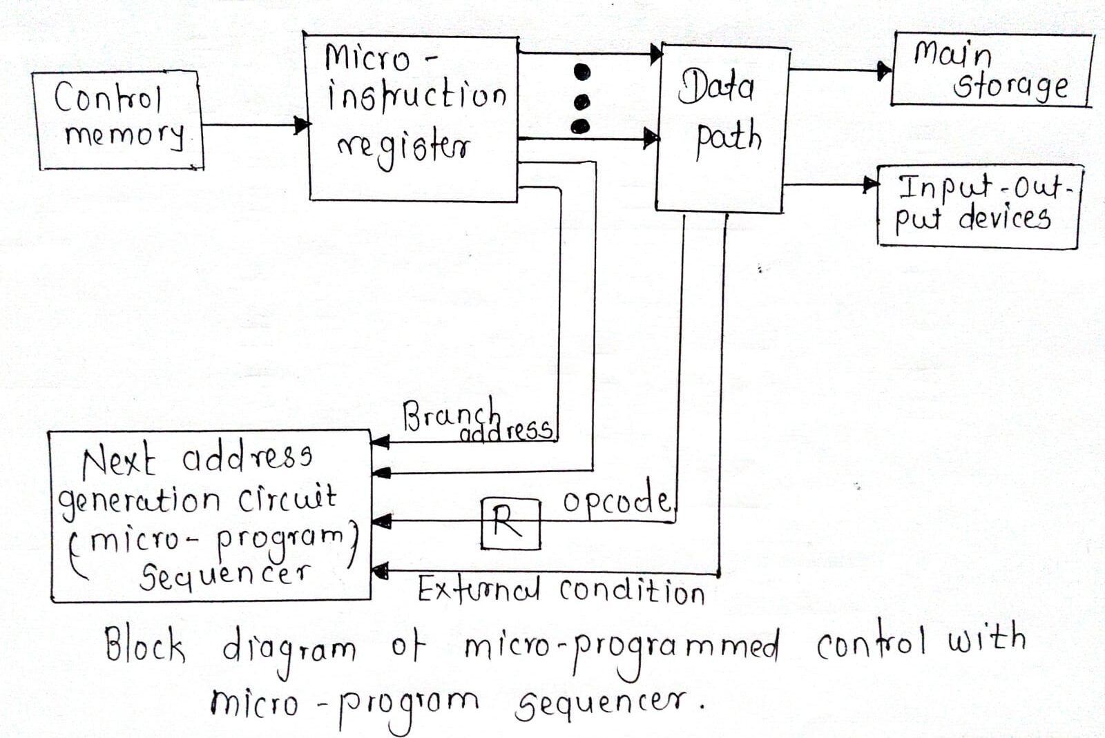 Explain micro-program sequencer for a control memory using asuitable ...