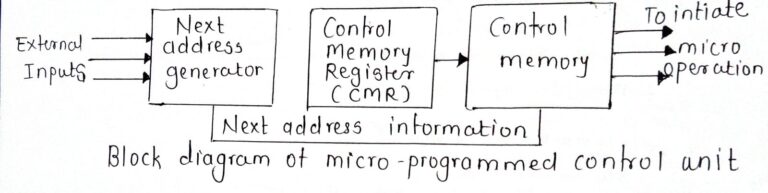 Microprogrammed Control Unit Flow Discuss the basic structure of micro-program control unit.OR Explain ...