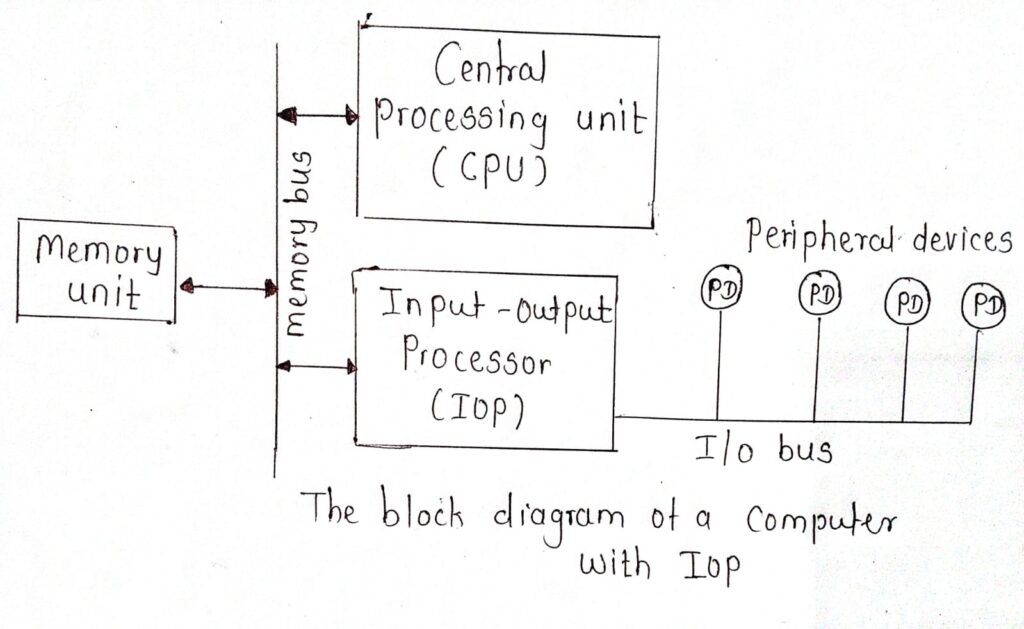 What do you mean by Input-Output (I/O) processor ? – EasyExamNotes.com