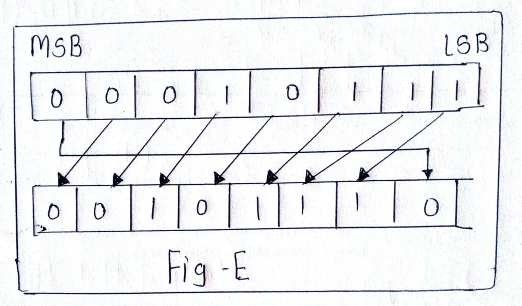 Write a short note on shift micro-operations.OR List and explain ...