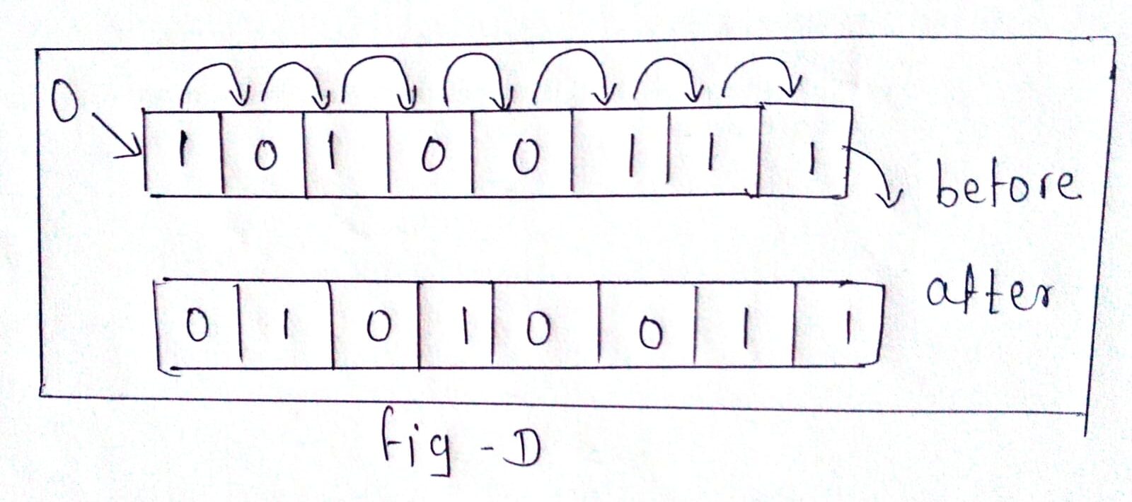 Write a short note on shift micro-operations.OR List and explain ...